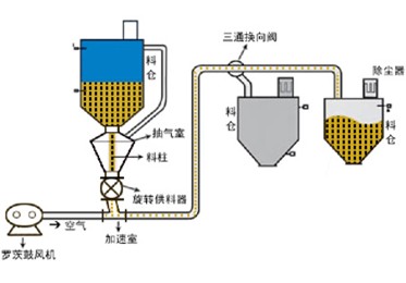 正压气力输送系统