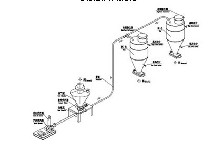 希相气力输送系统